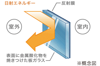 熱線反射ガラス