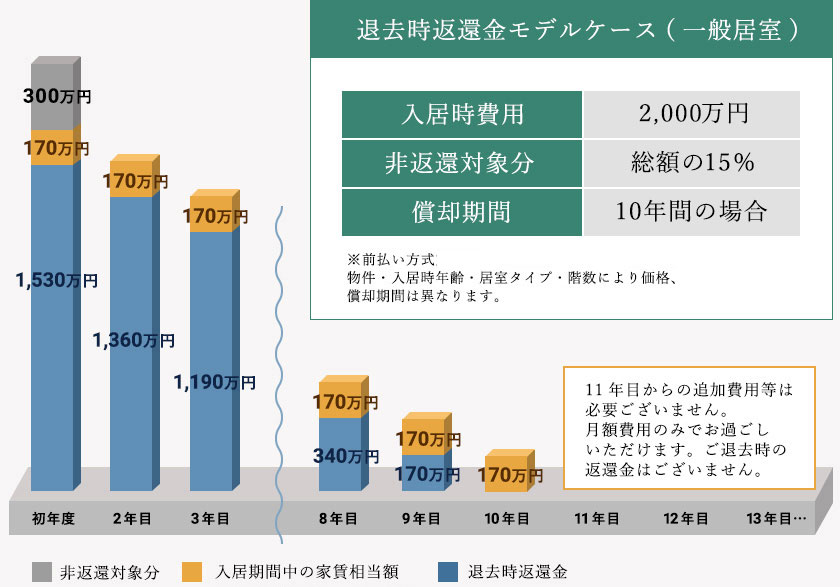 退去時返還金モデルケース